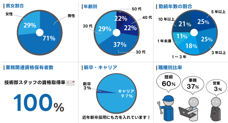 各種データ紹介