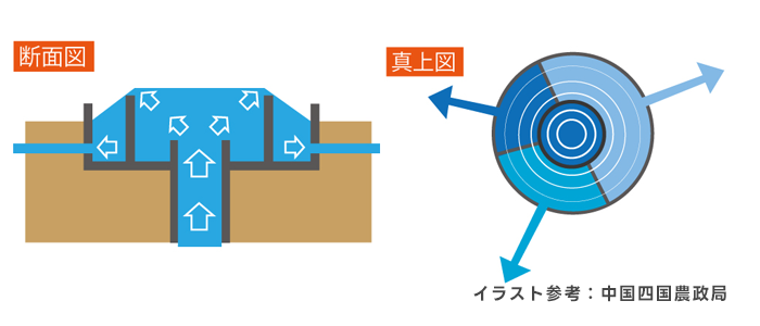 円筒分水工仕組みイラスト