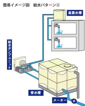 高置水槽方式の給水イメージ画像
